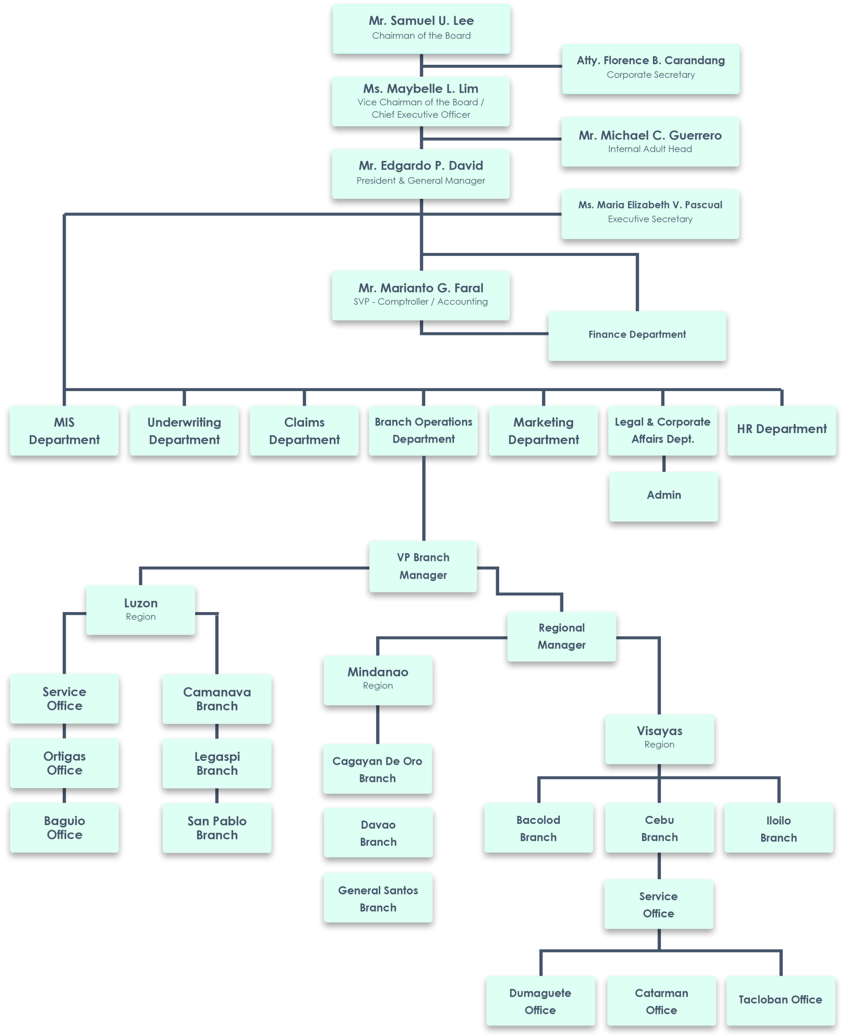 Organizational Structure — Travellers Insurance & Surerty Corp.